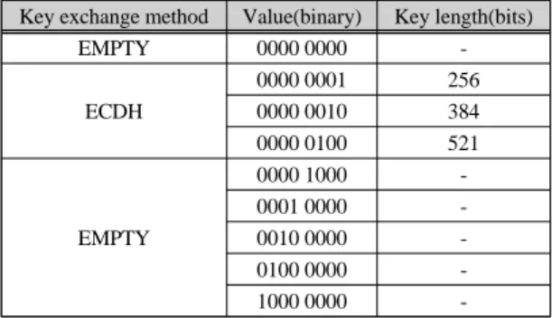Fig. 10 DHCPREQUEST message option in lease renewal  process 서버가 DHCPREQUEST 갱신 메시지를 수신하면 이 전의 세션 키로 HMAC을 생성하여 올바른 클라이언트 임을 인증하고 DHCPACK  또는 DHCPNAK  메시지를  클라이언트에게 전송한다