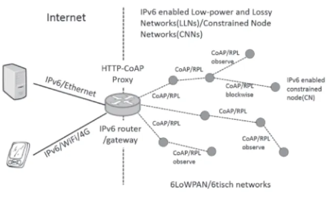 그림 1. IETF 관점에서의 사물인터넷 환경