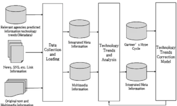 Fig. 1 Conceptual Configuration of the Proposed Technology  Trend Forecasting Method
