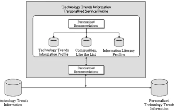 Fig. 3 Personalize Component for Technology Trends  Service  군집,  추천 목록 :  기술 프로파일과 활용자 프로파일 을 각각 군집 분석한다