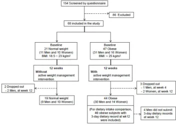 Fig. 1. Study design and subjects