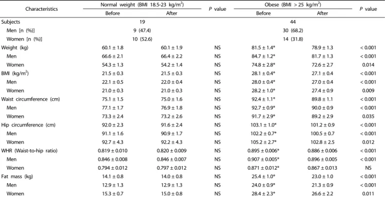 Table 1. Comparison of anthropometric characteristics before and after 12-week program participation