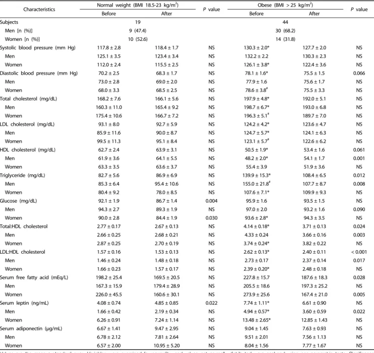 Table 2.  Comparison of clinical characteristics before and after 12-week program participation.