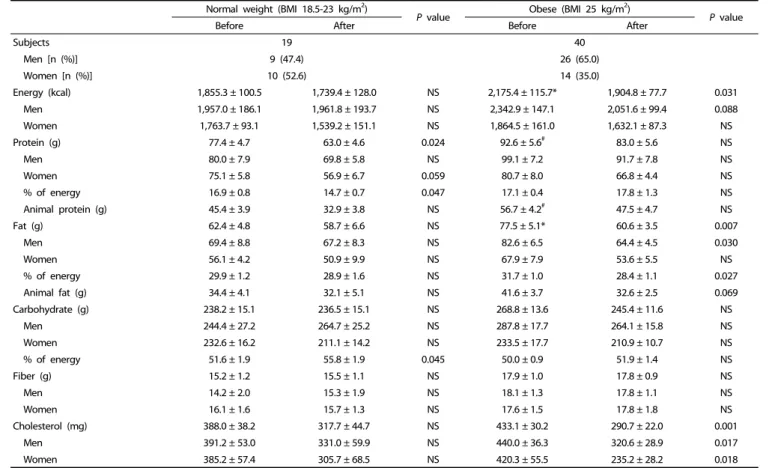 Table 3. Comparison of energy, macronutrient, and cholesterol intakes estimated by 3-day diet records before and after 12-week program participation