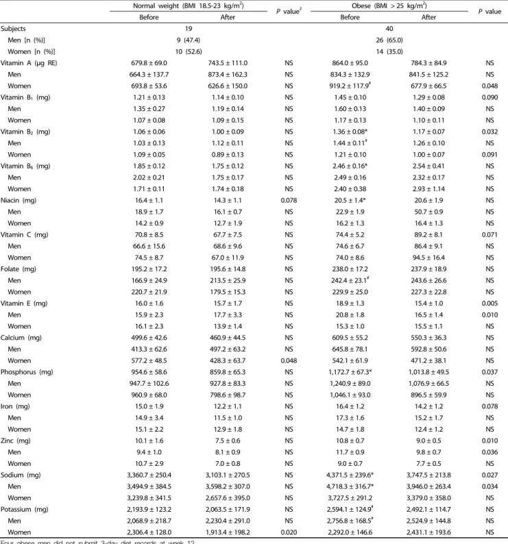 Table 4.  Comparison of vitamin and mineral intakes estimated by 3-day diet records before and after 12-week program participation.