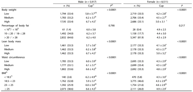 Table 3. Water intake of subjects according to nutrients intake and diet quality (MAR) estimated by a 24 hr recall