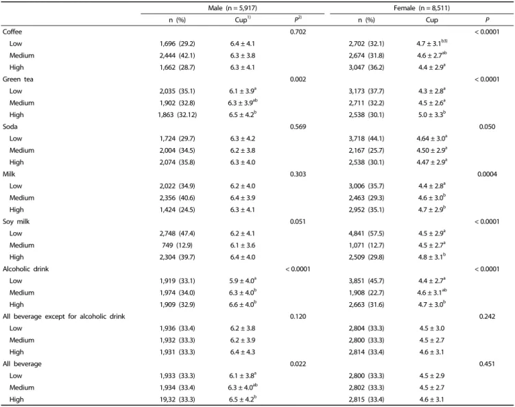 Table 5. Water intake of subjects according to frequencies of beverage and alcoholic drink consumption estimated by the qualitative food frequency questionnaire