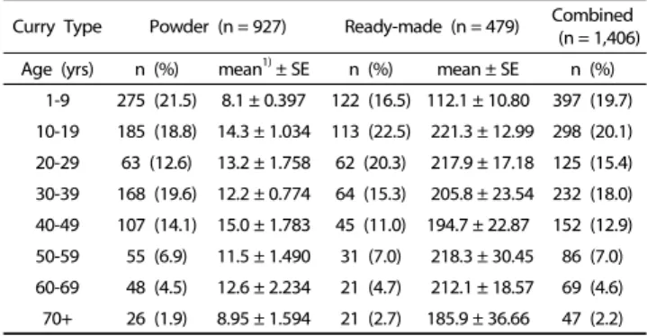 Table 1. Demographic and eating behavioral characteristics of individuals who  consumed curcumin in a given day