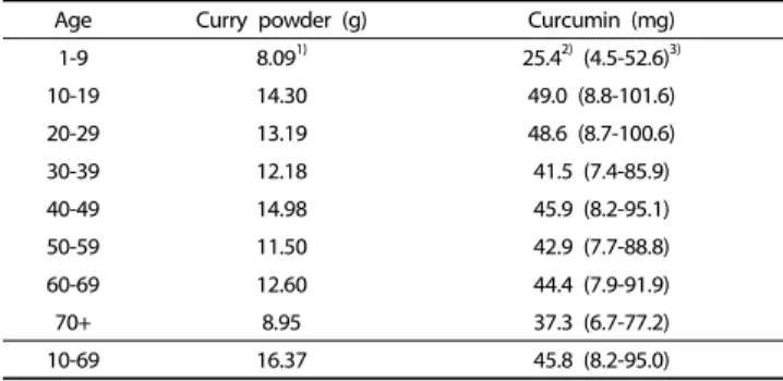 Table 5. Curcumin intake among curcumin consumers estimated by the reported  curcumin content of commercial curry powder