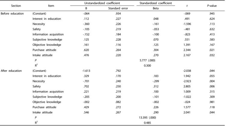 Table 5. Factors affecting the irradiated selection behavior before and after the education