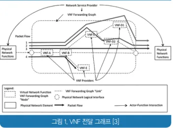 그림 1. VNF 전달 그래프 [3]