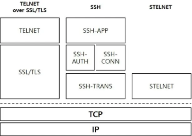 Fig. 1 Comparison of TELNET over SSL/TLS, SSH and  STELNET