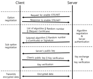 Fig. 6 Format of STELNET suboption 표 1은 그림 6에서 나타낸 T의 종류이다.