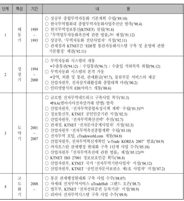 표 2 한국의 전자무역 추진 과정〈〉 자료 : 최용록 , “ 전자무역지원정책의 과제와 대응방안 ”, ｢ 통상정보연구 ｣ , 제 권 제 호 한국통상정보학회74 , , 와 정재우 국가별 전자무역의 비교와 시사점 무역학회지 제 권 제 호 한국2005.12.25, p.274.,“”, ｢ ｣ , 33 4 , 무역학회 , 2008.08.30, p.180-190