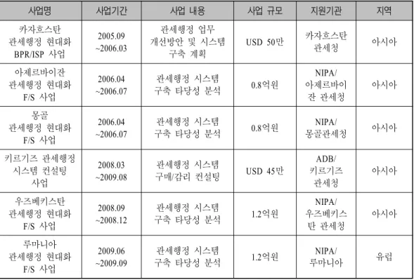 표 한국의 전자무역컨설팅 수행 실적<3> 사업명 사업기간 사업 내용 사업 규모 지원기관 지역 카자흐스탄 관세행정 현대화 BPR/ISP 사업 2005.09 ~2006.03 관세행정 업무 개선방안 및 시스템구축 계획 USD 50 만 카자흐스탄관세청 아시아 아제르바이잔 관세행정 현대화 F/S 사업 2006.04 ~2006.07 관세행정 시스템 구축 타당성 분석 0.8 억원 NIPA/ 아제르바이잔 관세청 아시아 몽골 관세행정 현대화 F/S 사업 200