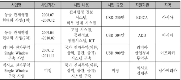 표 한국의 전자무역시스템 수출 사례<4> 사업명 사업기간 사업 내용 사업 규모 지원기관 지역 몽골 관세행정 현대화 사업 차 (1 ) 2008.07 ~2009.12 관세행정 정보시스템, 외부 연계 시스템 만USD 250 KOICA 아시아 몽골 관세행정 현대화 사업 차 (2 ) 2009.04 ~2010.02 포털 시스템,통관정보 통합시스템, ICT USD 304 만 ADB 아시아 리비아 전자무역 Single Window 구축 사업 2009.12 ~