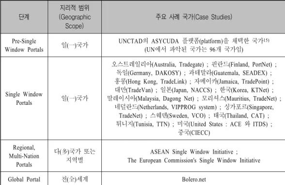 표 전자무역 포털 들의 진화 단계와 적용 사례<1>(Portals) 단계 지리적 범위 (Geographic Scope) 주요 사례 국가(Case Studies) Pre-Single