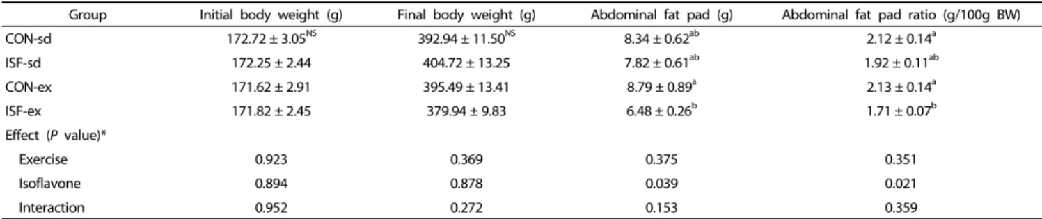 Table 1. Changes in body weight and fat accumulation by isoflavone supplementation in exercised or non-exercised rats.