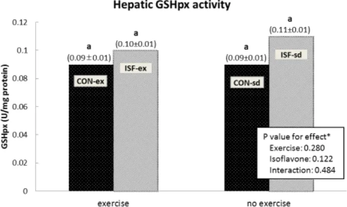 Fig. 3. Changes in hepatic catalase activity by isoflavone supplementation in  exercised or non-exercised rats