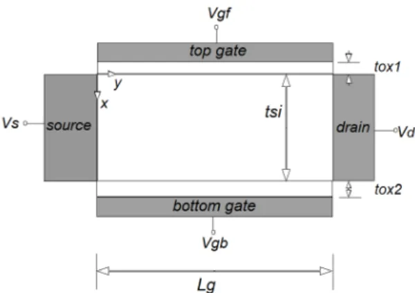 Fig. 1 Schematic sectional diagram of asymmetric double  gate MOSFET  를 고찰하기 위하여 포아송방정식을 풀어 해석학적  전위분포를  구하였다