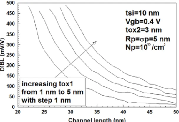 Fig. 2 The change of drain induced barrier lowering(DIBL)   for top and bottom gate oxide thickness