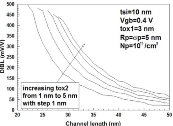 Fig. 4 The change of drain induced barrier lowering(DIBL)   for channel length with a parameter of bottom gate oxide  thickness 특히 채널길이가 작을 경우, 드레인 유도 장벽감소의  변화는 산화막 두께에 대하여 매우 크게 변화하므로 낮 은 드레인 유도 장벽 감소 값을 원할 경우, 상단과 하단  게이트 산화막 두께를 얇게 제작하여야 할 것이다