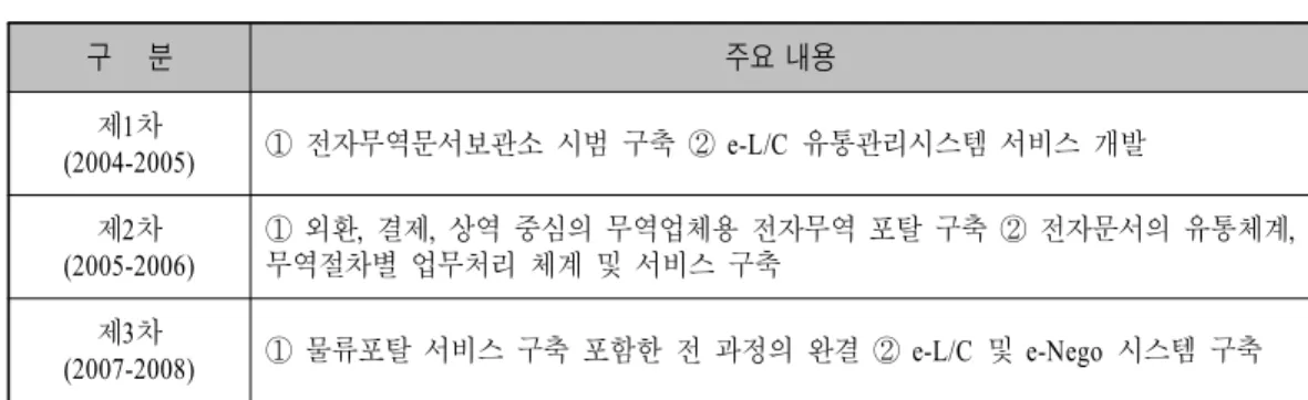 표 전자무역 구축 사업의 주요 내용<I> 구 분 주요 내용 제 차 1 (2004-2005) ① 전자무역문서보관소 시범 구축 ② e-L/C 유통관리시스템 서비스 개발 제 차 2 (2005-2006) 외환 결제 상역 중심의 무역업체용 전자무역 포탈 구축,, 전자문서의 유통체계 ,①②무역절차별 업무처리 체계 및 서비스 구축 제 차 3 (2007-2008) ① 물류포탈 서비스 구축 포함한 전 과정의 완결 ② e-L/C 및 e-Nego 시스템 구축 자료