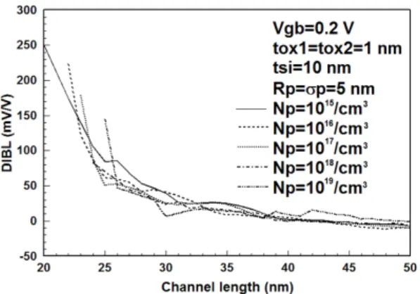 Fig. 3 The change of DIBL  for channel length with a  parameter of channel doping concentration at top/bottom  gate oxide thickness of 3 nm