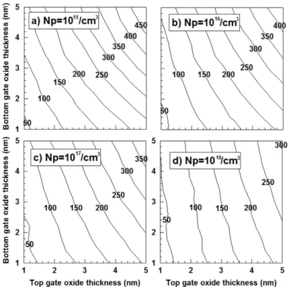 Fig. 5 The change of DIBL for bottom gate voltage with  a parameter of channel doping concentration 