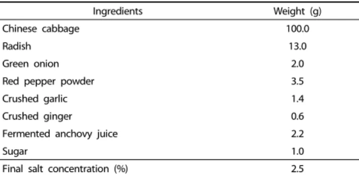 Table 1. Ingredients ratio of standardized kimchi
