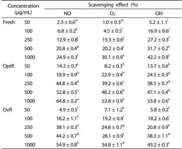 Table 2.  DPPH  radical  scavenging  effect  of  kimchi  under  different  fermentation  stage Concentration (μg/mL) Scavenging effect (%)NOO2-  ·OHFresh502.3 ± 0.6m1.0 ± 0.3m 5.2 ± 1.1 l1006.8 ± 0.2k4.5 ± 0.5l 16.9 ± 0.6 j25012.9 ± 0.8j15.3 ± 0.6j27.2 ± 0