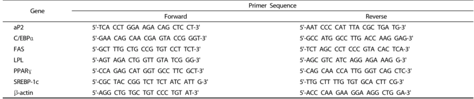 Table 1. The primer sequences of adipogenic genes
