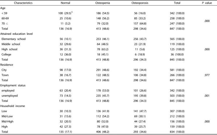 Table 1. General characteristics of the subjects by bone health status