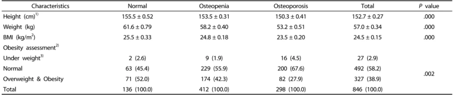 Table 3. Nutrient Adequacy Ratio (NAR) and %RNI of the subjects by bone health status