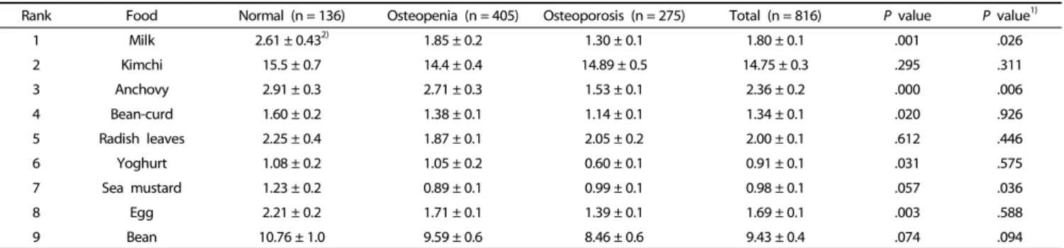 Table 6. Weekly consumption frequencies of major Ca sources by bone health status