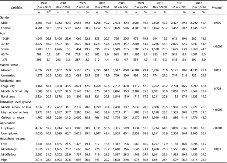 Table 1. General characteristics of subjects (n = 55,718)
