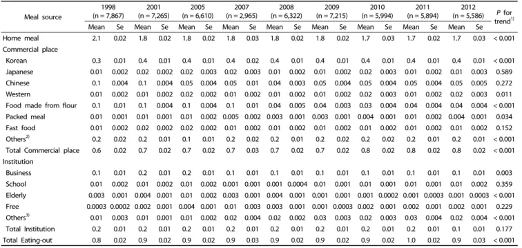 Table 3. Average daily frequency of eating-out by meal source 