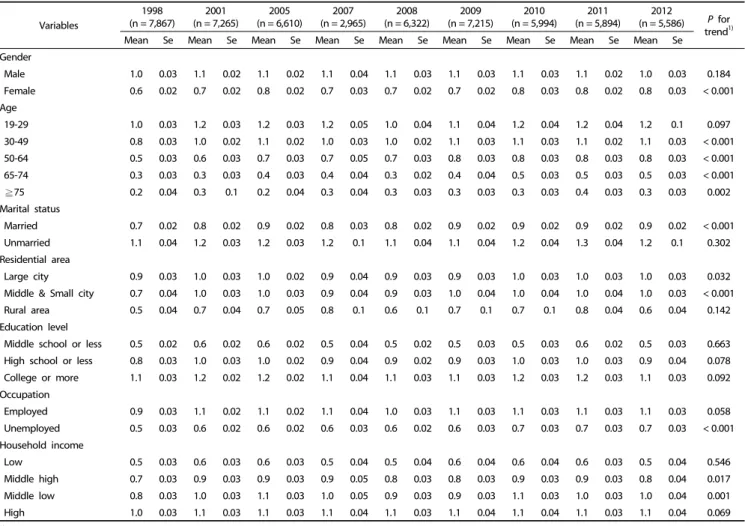 Table 4. Average frequency of eating-out daily by general characteristics using 24-hour recall dietary method