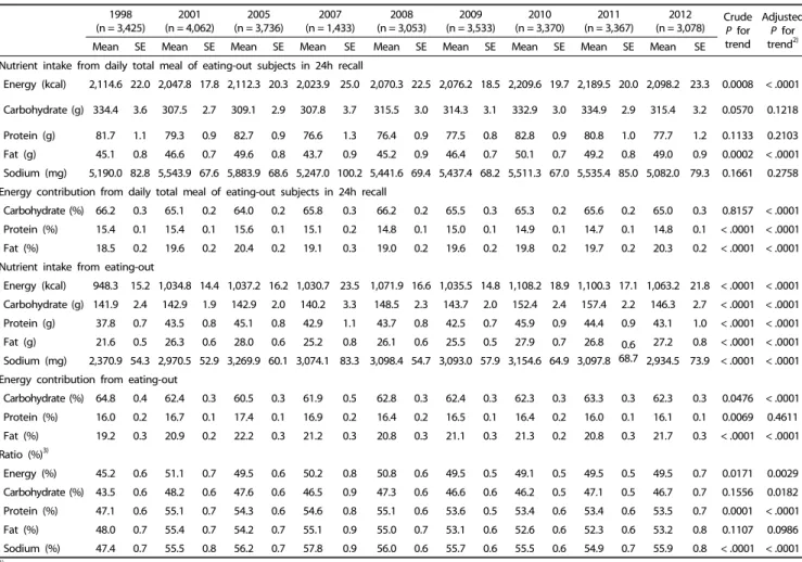 Table 6. Comparison of daily nutrient intakes among study subjects according to eating-out frequency and survey year (n = 29,057) 1)