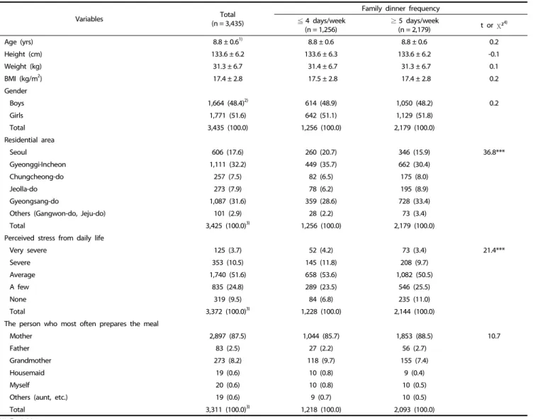 Table 1. General characteristics of subjects by family dinner frequency