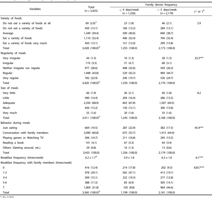 Table 2. Subjects' eating habits by family dinner frequency