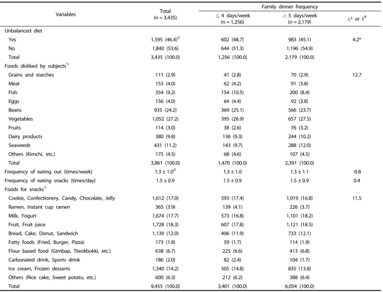 Table 3. Subjects’ eating habits regarding food preference, snacks, eating out by family dinner frequency