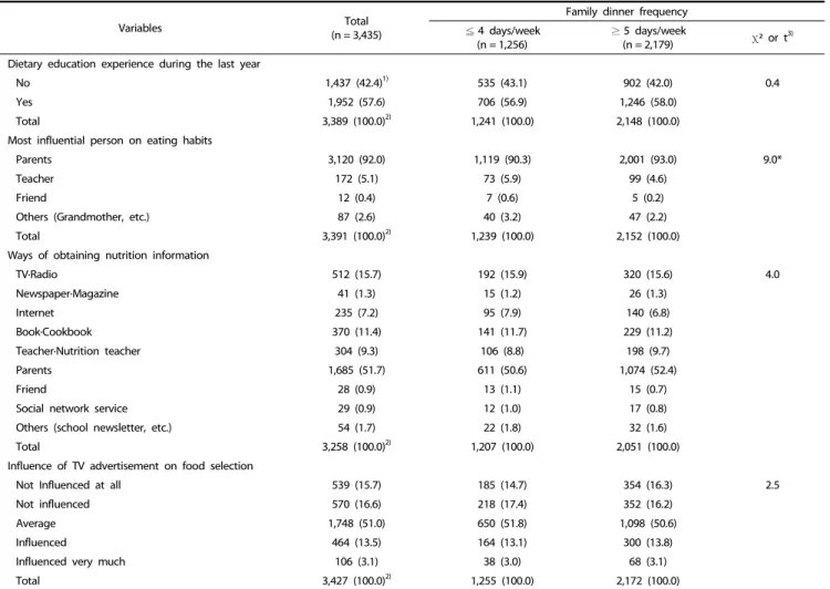 Table 5. Environmental influence on eating by family dinner frequency 