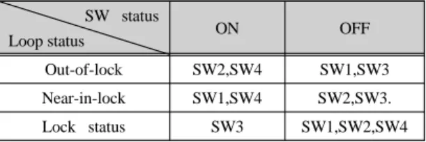 Fig. 3 Correlation of V CON1  and F OUT  with band selection  loop gain and fine loop VCO gains
