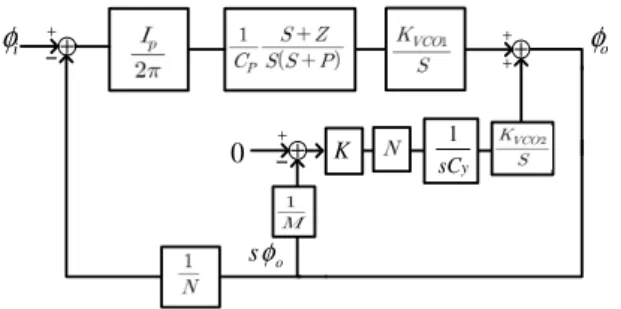 Fig. 4 A linear model of the PLL with an additional  negative feedback loop
