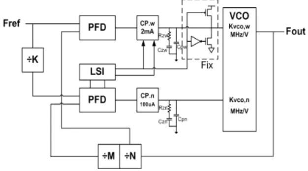 Fig. 1 Proposed Phase Locked Loop architecture