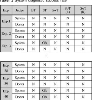 Fig. 12 A result of crack detection Table. 1 System diagnostic success rate