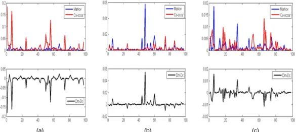 Fig. 2 KLD vaues(top) and their difference (bottom) of Markov transition probability and Co-occurrence probability  for (a)Columbia Color dataset, (b)CASIA v1.0, (c)CASIA v2.0