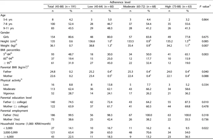 Table 1. General characteristics of Korean children by adherence level to dietary guidelines
