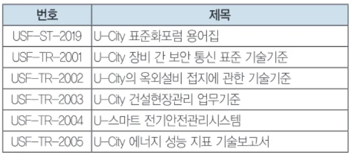 표 1. U-City 표준화 포럼표준 및 기술보고서 번호 제목 USF-ST-2001 U-City표준화포럼	표준제정	절차서 USF-ST-2002 U-교통서비스를	위한	U-City	정보통신	프로토콜	프 레임워크 USF-ST-2003 U-City	장비	간	보안	통신	기술 USF-ST-2004 U-City	옥외설비	접지에	관한	기술 USF-ST-2005 U-City	환경에서의	통합운영센터간	정보교환	-	일반 요구사항 USF-ST-2006 U-City	통합운영센터